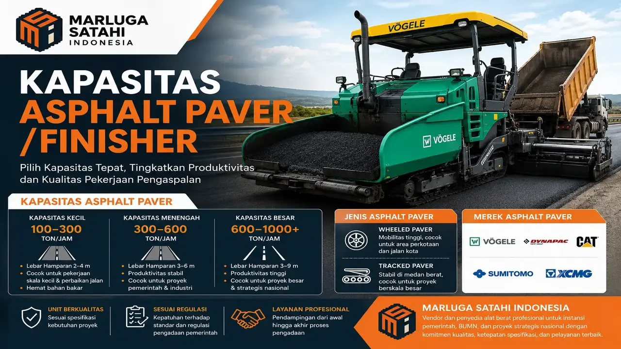kapasitas Asphalt Paver/Finisher Marluga Satahi Indonesia menampilkan alat berat Vogele Asphalt Paver untuk proyek pengaspalan jalan dengan informasi jenis, kapasitas 100–1000 ton per jam, serta merek Asphalt Paver untuk kebutuhan konstruksi dan pemerintah