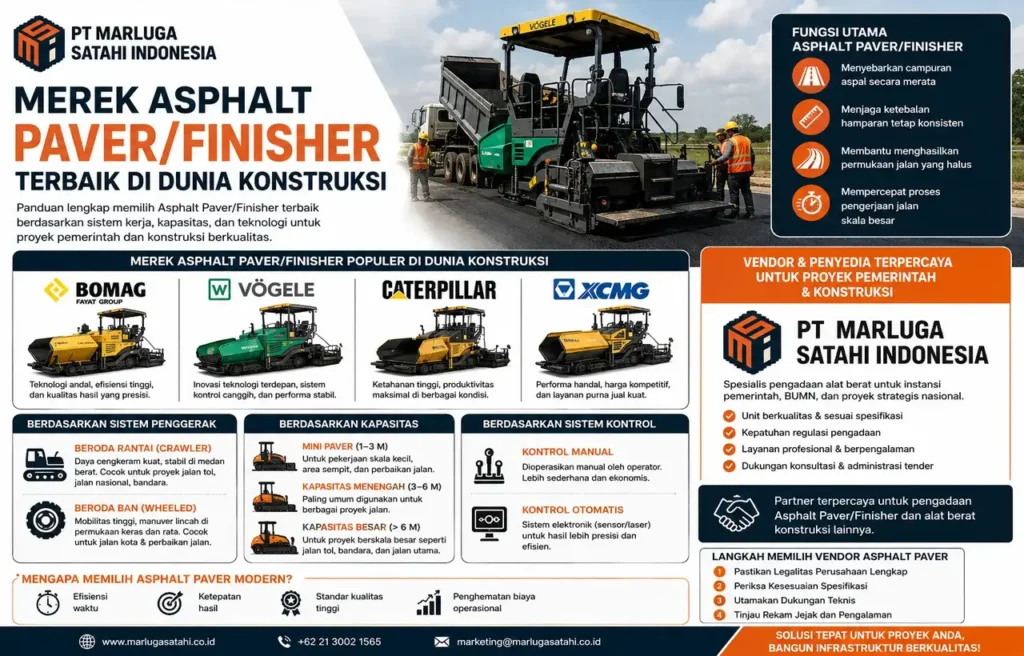 Infografis merek Asphalt Paver/Finisher terbaik di dunia konstruksi menampilkan BOMAG, Vögele, Caterpillar, dan XCMG lengkap dengan jenis paver, kapasitas, sistem kontrol, fungsi utama, serta profil PT Marluga Satahi Indonesia sebagai