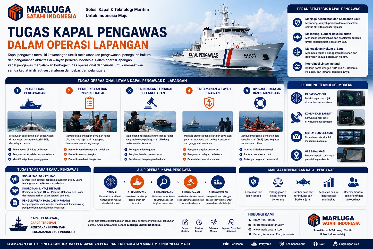 Infografis Peran Kapal Pengawas dalam Sistem Pengawasan Laut Indonesia dengan ilustrasi kapal pengawas modern, alur pengawasan maritim, manfaat bagi keamanan laut, perlindungan wilayah perairan, dan dukungan terhadap kebijakan pengelolaan kelautan nasional.