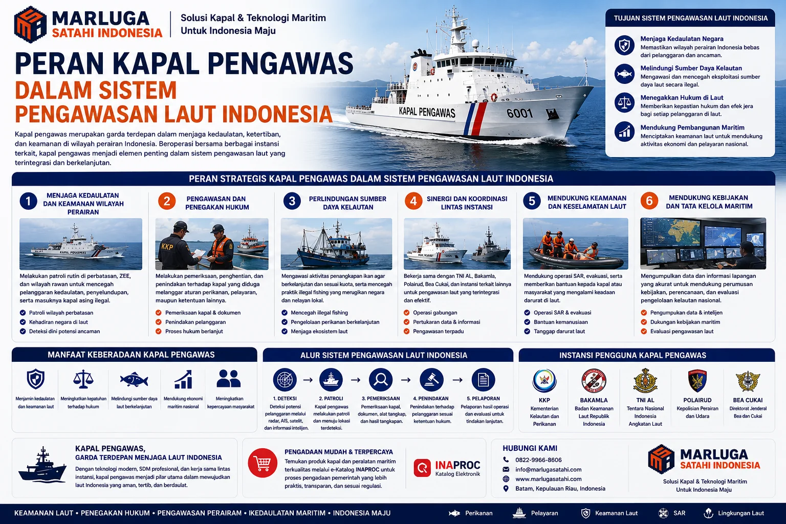Visual edukatif Peran Kapal Pengawas dalam Sistem Pengawasan Laut Indonesia yang menjelaskan tugas pengawasan perairan, patroli maritim, penegakan hukum di laut, perlindungan sumber daya kelautan, serta sinergi KKP, Bakamla, TNI AL, Polairud, dan Bea Cukai.
