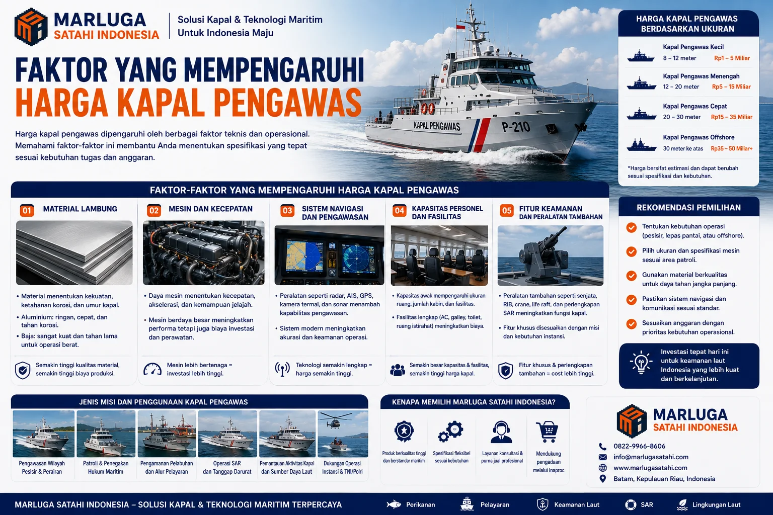 Infografis Kapal Pengawas yang Cocok untuk Kebutuhan Pemerintah menampilkan spesifikasi kapal pengawas, estimasi harga, faktor teknis, serta solusi pengadaan kapal melalui Inaproc untuk kebutuhan keamanan dan pengawasan laut.