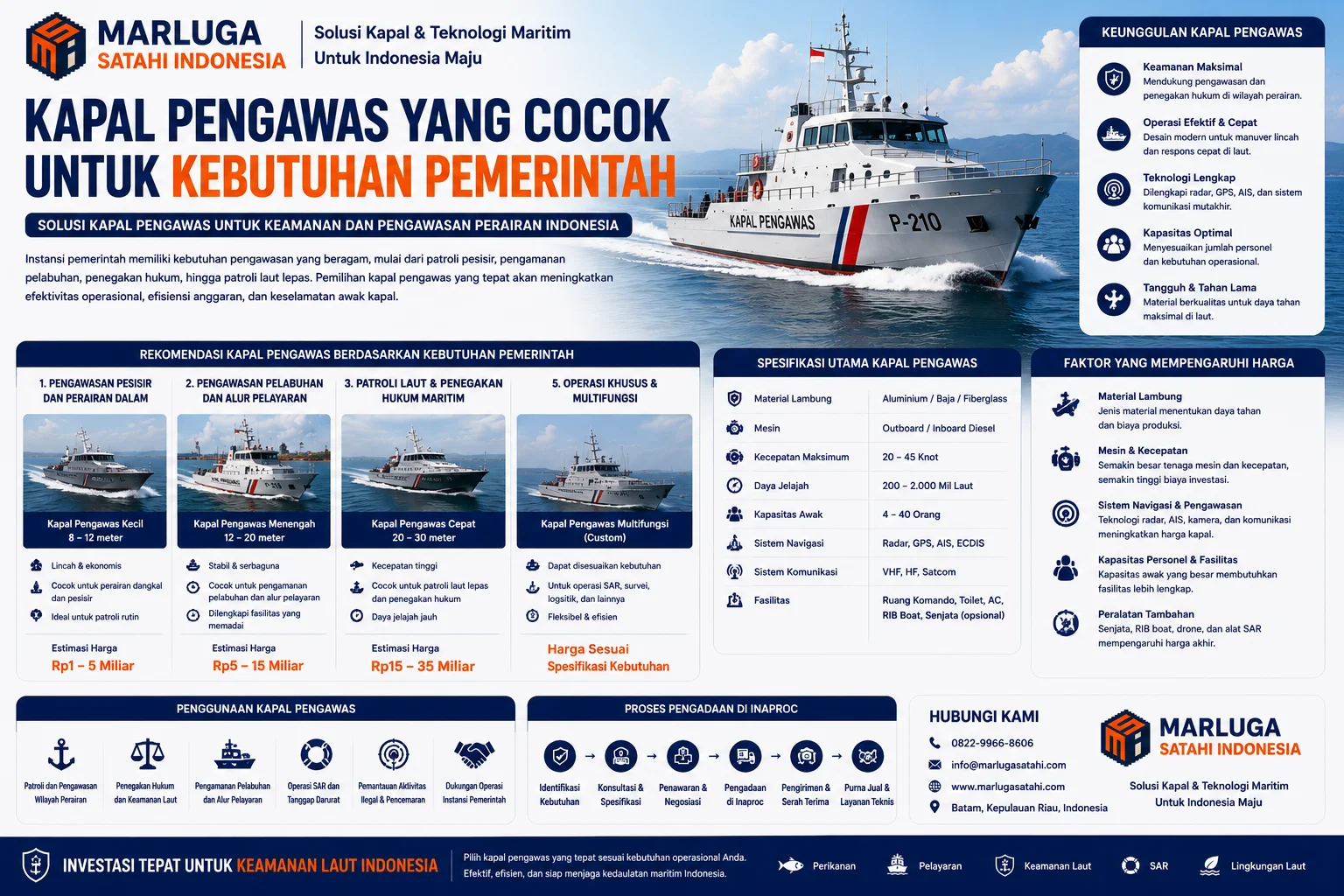 Visual Kapal Pengawas yang Cocok untuk Kebutuhan Pemerintah dari Marluga Satahi Indonesia yang menjelaskan jenis kapal pengawas, kapasitas operasional, sistem navigasi, dan penggunaan kapal untuk patroli serta penegakan hukum maritim.