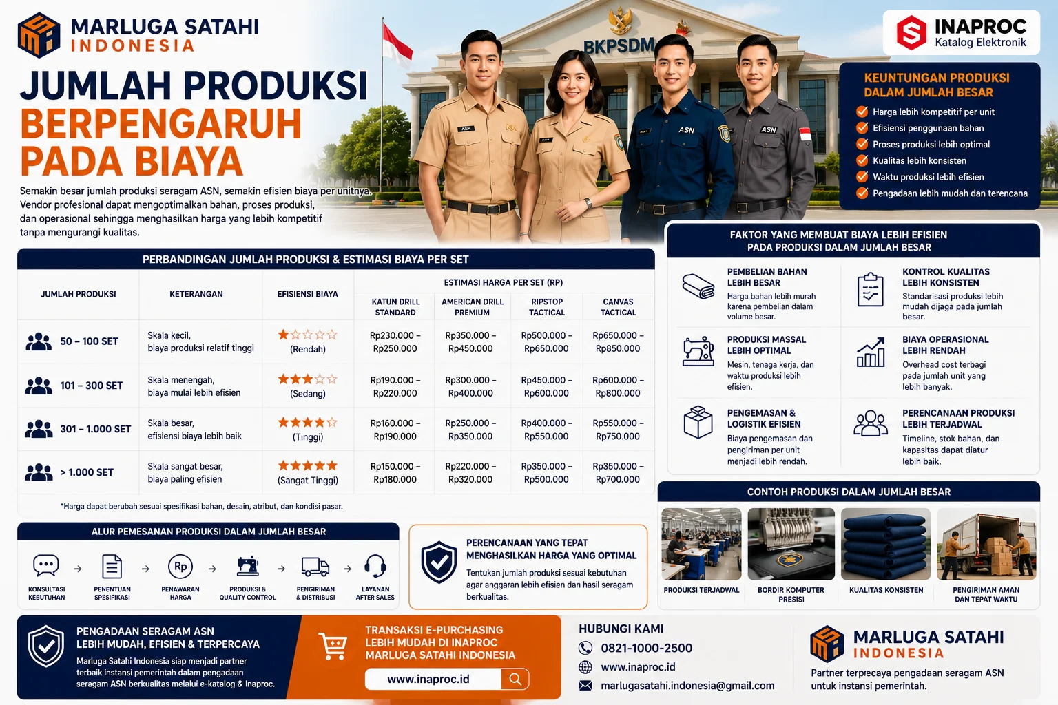 Jumlah Produksi Berpengaruh pada Biaya Pembuatan Seragam ASN – Infografis yang menampilkan hubungan antara volume produksi, harga per set seragam ASN, efisiensi anggaran instansi pemerintah, serta manfaat pengadaan seragam dalam jumlah besar melalui vendor berpengalaman.