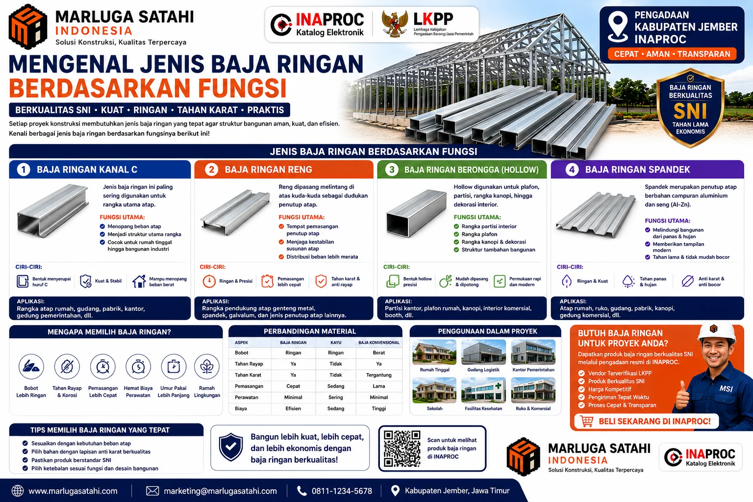 Infografis Fungsi Atap dalam Konstruksi Bangunan yang menjelaskan peran atap dalam perlindungan bangunan, nilai estetika, sistem drainase, ventilasi udara, serta penggunaan baja ringan SNI untuk proyek konstruksi modern.