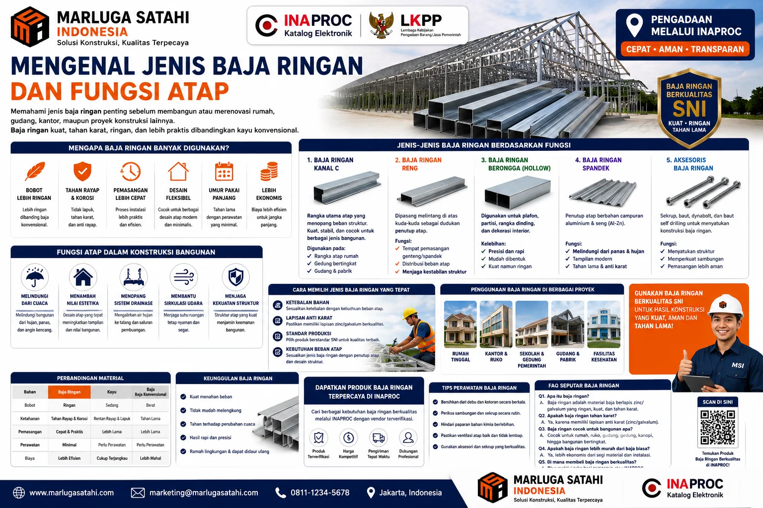 Infografis jenis baja ringan dan fungsi atap dari Marluga Satahi Indonesia, menampilkan Kanal C, reng, hollow, spandek, aksesoris baja ringan, manfaat atap, dan pengadaan melalui INAPROC.