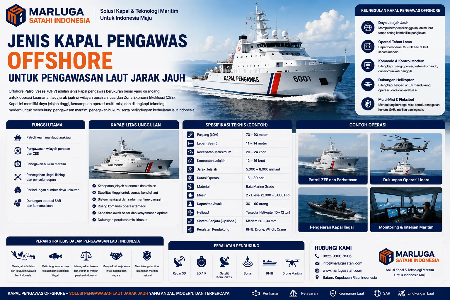 Infografis Jenis Kapal Pengawas Pelabuhan Untuk Pengamanan Area Strategis menampilkan spesifikasi teknis, fungsi utama, karakteristik kapal pengawas pelabuhan, serta peran pentingnya dalam menjaga keamanan area pelabuhan dan fasilitas maritim nasional.