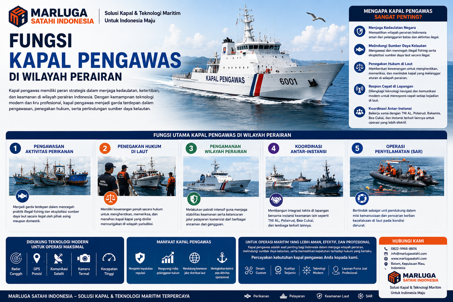 Infografis Jenis Kapal Pengawas Berdasarkan Ukuran dan Operasi yang menjelaskan perbedaan kapal pengawas berdasarkan ukuran, karakteristik, daya jelajah, wilayah perairan, dan contoh armada untuk mendukung penegakan hukum dan keamanan laut Indonesia.