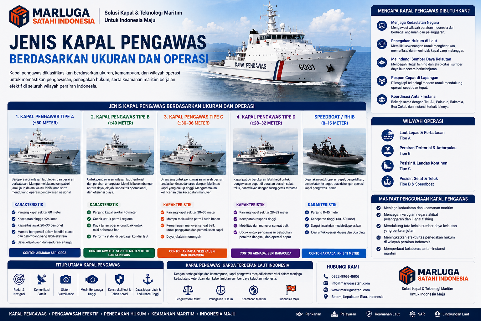 Visual Jenis Kapal Pengawas Berdasarkan Ukuran dan Operasi berisi informasi tipe kapal pengawas dari 28 hingga 60 meter, fungsi operasional, spesifikasi umum, manfaat penggunaan kapal pengawas, serta teknologi pendukung pengawasan maritim.