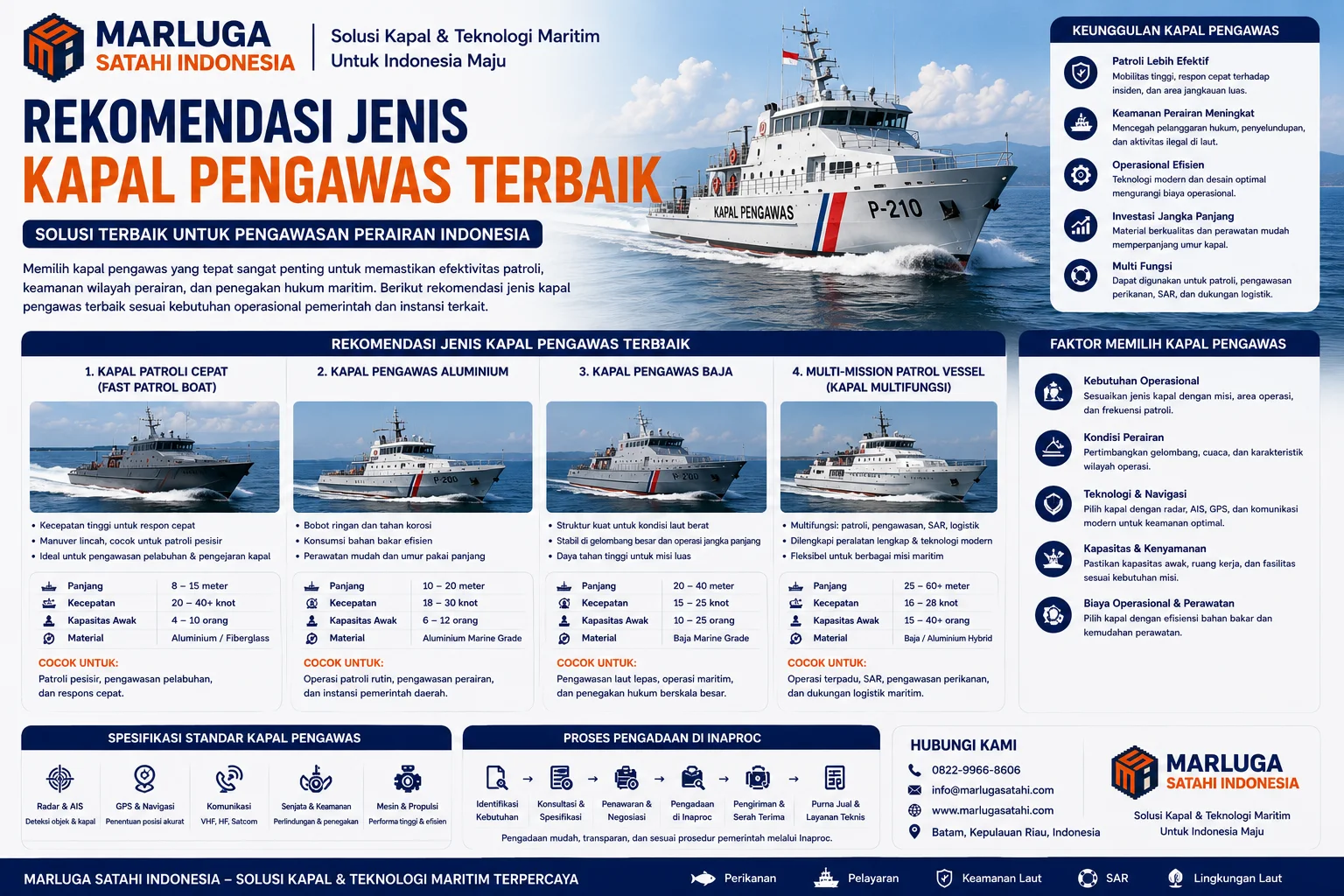 Infografis Kriteria Kapal Pengawas Terbaik untuk Operasi Maritim dari Marluga Satahi Indonesia yang menjelaskan faktor penting pemilihan kapal pengawas seperti kecepatan, manuver, teknologi navigasi, daya jelajah, material kapal, dan fasilitas pendukung operasi maritim.