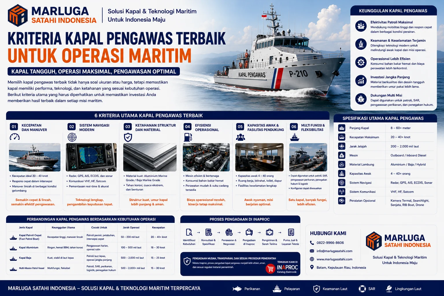 Visual Kriteria Kapal Pengawas Terbaik untuk Operasi Maritim dengan ilustrasi kapal pengawas modern, tabel spesifikasi teknis, perbandingan jenis kapal patroli, serta panduan memilih kapal pengawas sesuai kebutuhan patroli, keamanan laut, dan operasi SAR.
