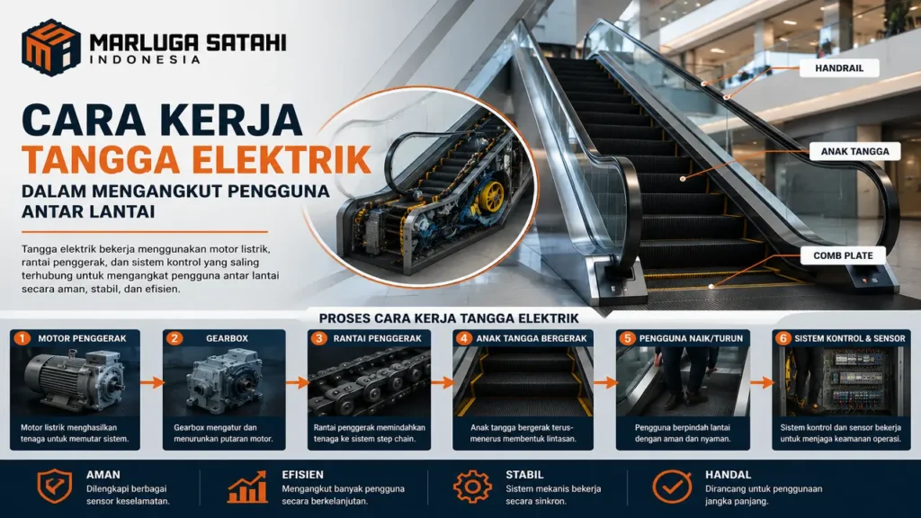 Cara kerja tangga elektrik mengangkut pengguna antar lantai dengan sistem motor listrik dan anak tangga otomatis.